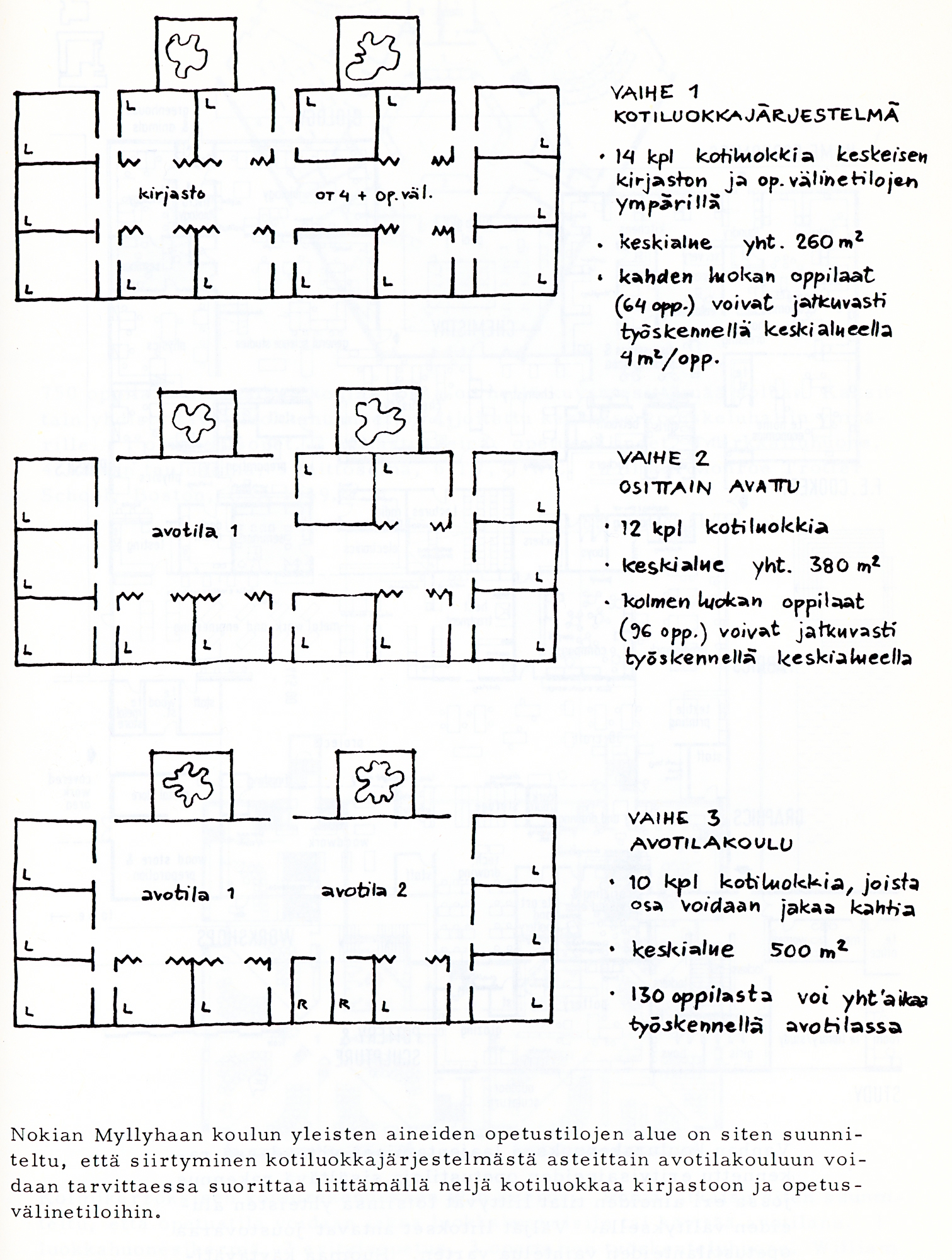 Kaavio vanhan koulurakennuksen käytävien ja luokkien vaiheittaisesta muuttamisesta avotiloiksi.