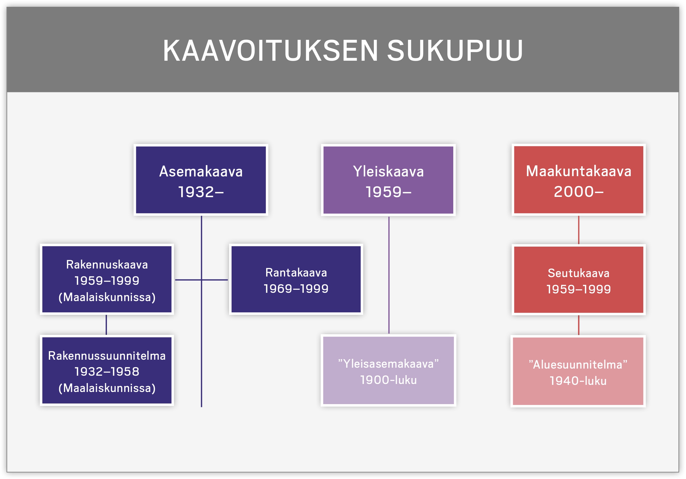 Kaaviokuva erilaisten kaavamuotojen kehityshistoriasta Suomessa.